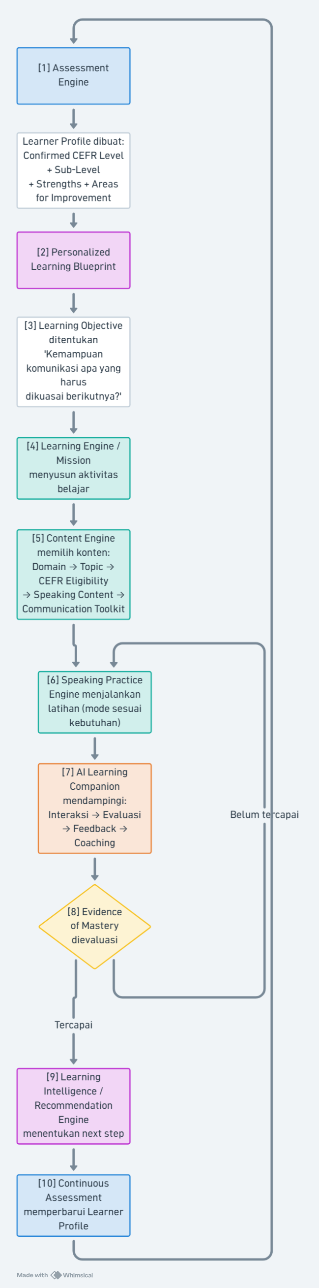 Alur Lengkap yang Terintegrasi